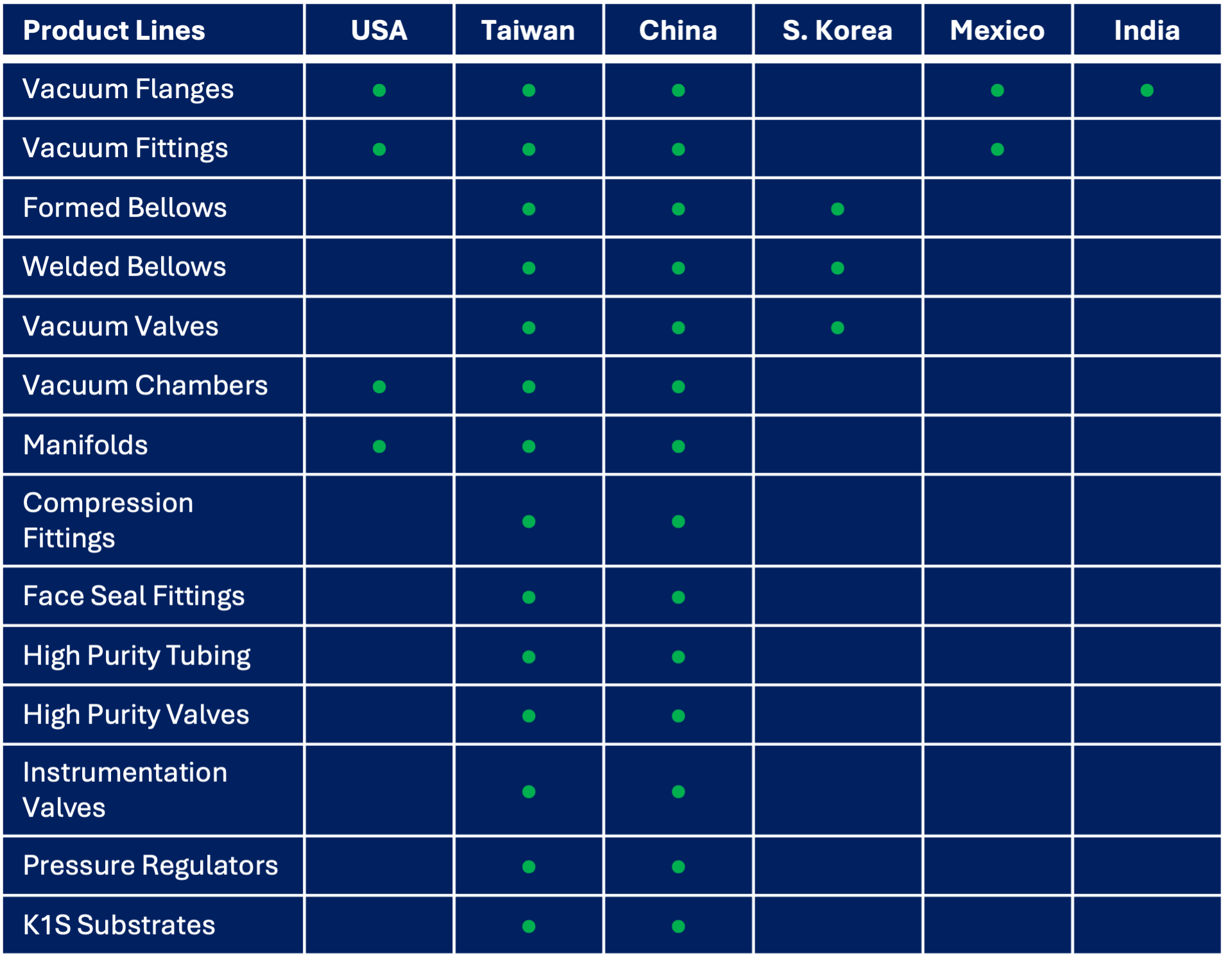 VPC location or facility — table